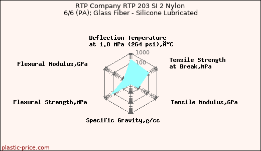 RTP Company RTP 203 SI 2 Nylon 6/6 (PA); Glass Fiber - Silicone Lubricated