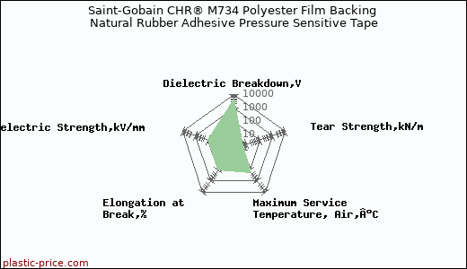 Saint-Gobain CHR® M734 Polyester Film Backing Natural Rubber Adhesive Pressure Sensitive Tape