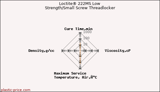 Loctite® 222MS Low Strength/Small Screw Threadlocker