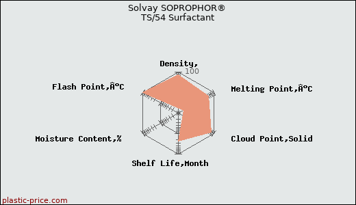 Solvay SOPROPHOR® TS/54 Surfactant