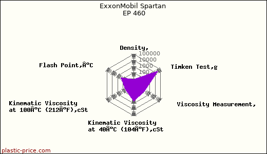 ExxonMobil Spartan EP 460