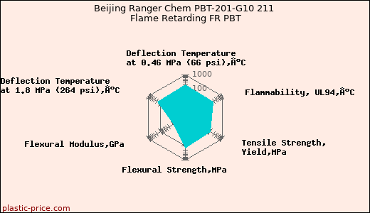 Beijing Ranger Chem PBT-201-G10 211 Flame Retarding FR PBT