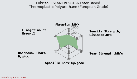 Lubrizol ESTANE® 58156 Ester Based Thermoplastic Polyurethane (European Grade)