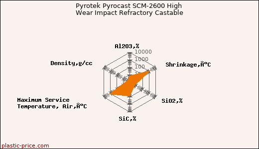 Pyrotek Pyrocast SCM-2600 High Wear Impact Refractory Castable