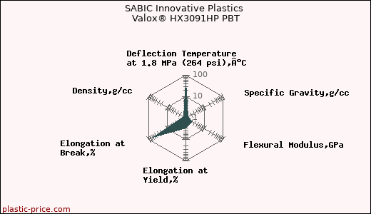 SABIC Innovative Plastics Valox® HX3091HP PBT