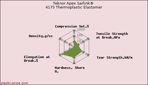 Teknor Apex Sarlink® 4175 Thermoplastic Elastomer
