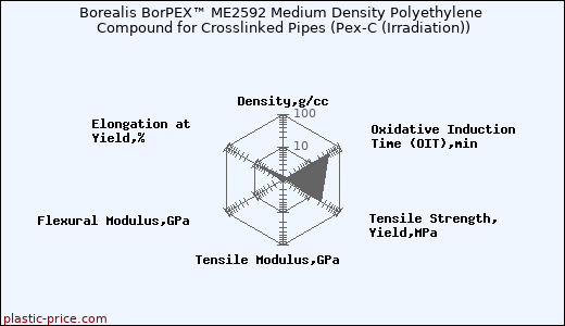 Borealis BorPEX™ ME2592 Medium Density Polyethylene Compound for Crosslinked Pipes (Pex-C (Irradiation))