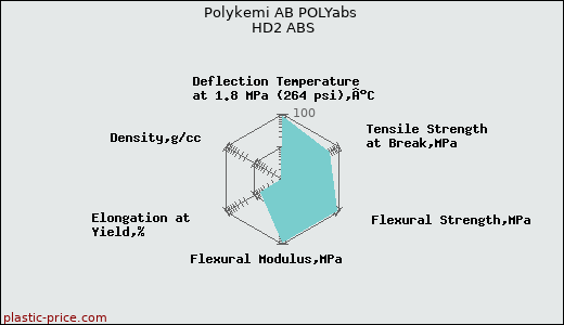 Polykemi AB POLYabs HD2 ABS