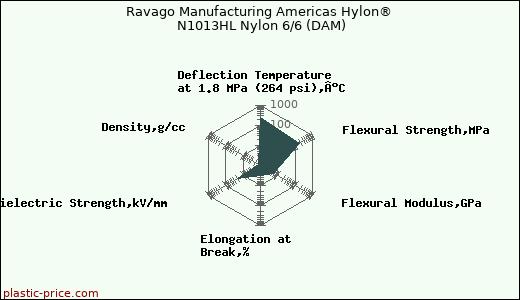 Ravago Manufacturing Americas Hylon® N1013HL Nylon 6/6 (DAM)