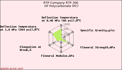 RTP Company RTP 300 HF Polycarbonate (PC)