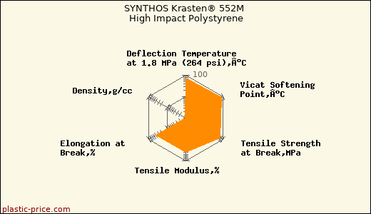 SYNTHOS Krasten® 552M High Impact Polystyrene