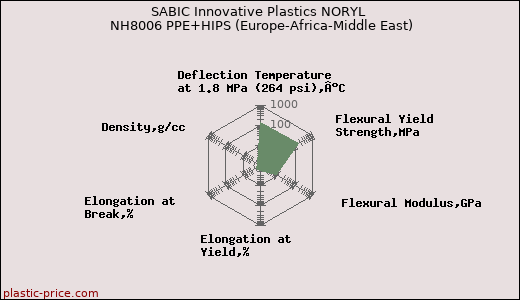 SABIC Innovative Plastics NORYL NH8006 PPE+HIPS (Europe-Africa-Middle East)