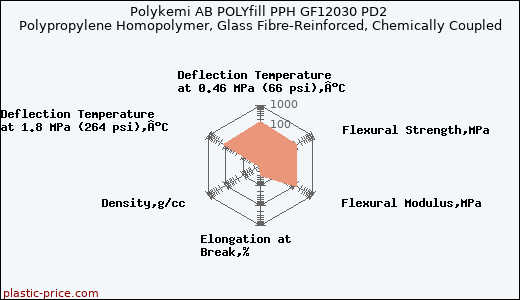 Polykemi AB POLYfill PPH GF12030 PD2 Polypropylene Homopolymer, Glass Fibre-Reinforced, Chemically Coupled