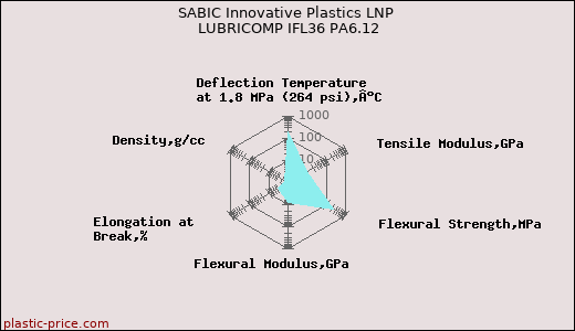 SABIC Innovative Plastics LNP LUBRICOMP IFL36 PA6.12