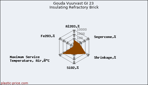 Gouda Vuurvast GI 23 Insulating Refractory Brick