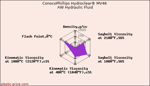 ConocoPhillips Hydroclear® MV46 AW Hydraulic Fluid