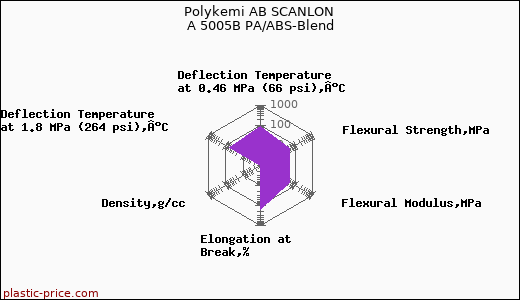 Polykemi AB SCANLON A 5005B PA/ABS-Blend
