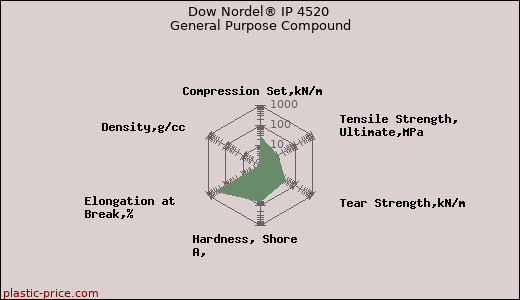 Dow Nordel® IP 4520 General Purpose Compound