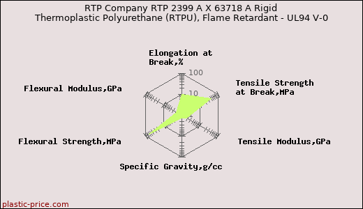 RTP Company RTP 2399 A X 63718 A Rigid Thermoplastic Polyurethane (RTPU), Flame Retardant - UL94 V-0