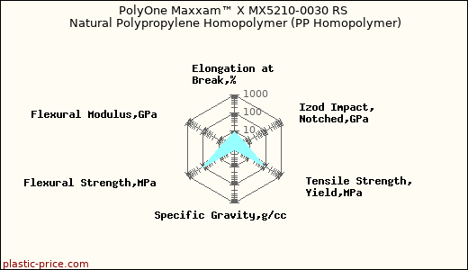 PolyOne Maxxam™ X MX5210-0030 RS Natural Polypropylene Homopolymer (PP Homopolymer)
