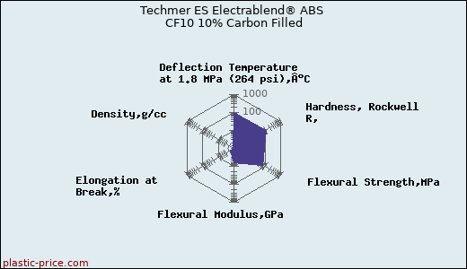 Techmer ES Electrablend® ABS CF10 10% Carbon Filled