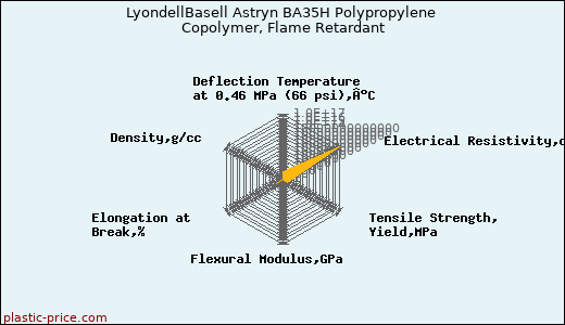 LyondellBasell Astryn BA35H Polypropylene Copolymer, Flame Retardant