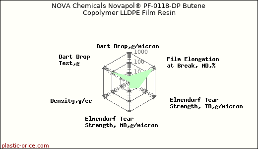 NOVA Chemicals Novapol® PF-0118-DP Butene Copolymer LLDPE Film Resin