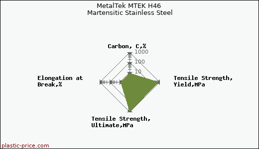 MetalTek MTEK H46 Martensitic Stainless Steel