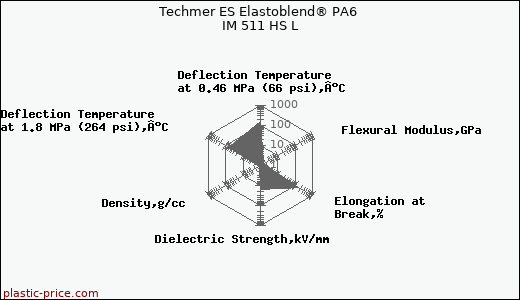 Techmer ES Elastoblend® PA6 IM 511 HS L