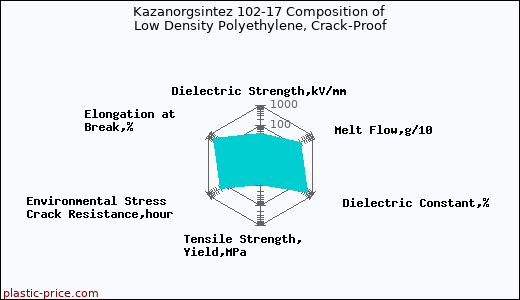 Kazanorgsintez 102-17 Composition of Low Density Polyethylene, Crack-Proof