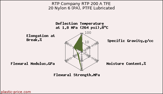 RTP Company RTP 200 A TFE 20 Nylon 6 (PA), PTFE Lubricated