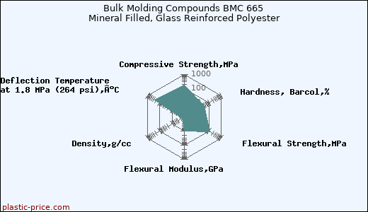 Bulk Molding Compounds BMC 665 Mineral Filled, Glass Reinforced Polyester
