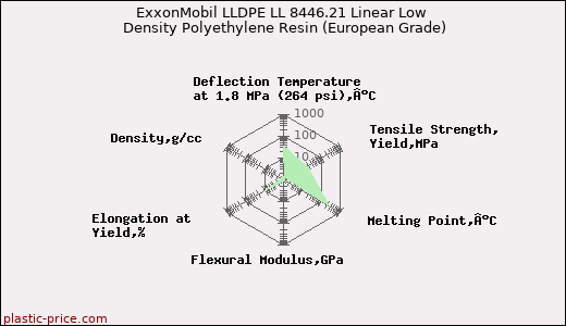 ExxonMobil LLDPE LL 8446.21 Linear Low Density Polyethylene Resin (European Grade)