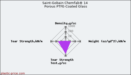 Saint-Gobain Chemfab® 14 Porous PTFE-Coated Glass