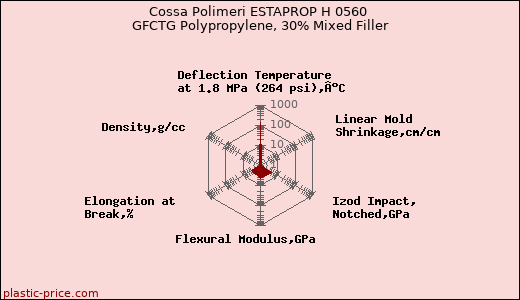 Cossa Polimeri ESTAPROP H 0560 GFCTG Polypropylene, 30% Mixed Filler