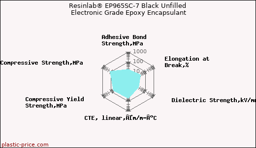 Resinlab® EP965SC-7 Black Unfilled Electronic Grade Epoxy Encapsulant