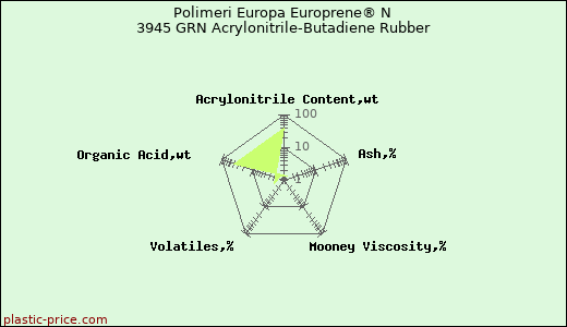 Polimeri Europa Europrene® N 3945 GRN Acrylonitrile-Butadiene Rubber