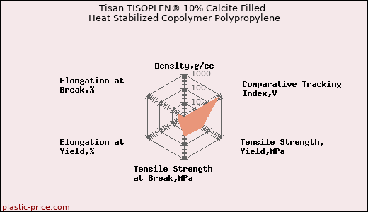 Tisan TISOPLEN® 10% Calcite Filled Heat Stabilized Copolymer Polypropylene
