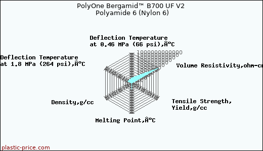 PolyOne Bergamid™ B700 UF V2 Polyamide 6 (Nylon 6)