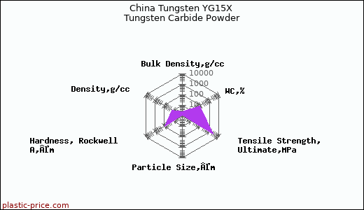 China Tungsten YG15X Tungsten Carbide Powder
