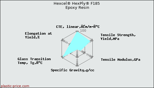 Hexcel® HexPly® F185 Epoxy Resin