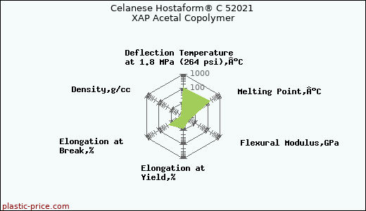 Celanese Hostaform® C 52021 XAP Acetal Copolymer