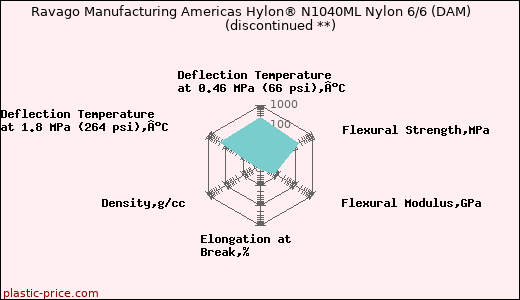 Ravago Manufacturing Americas Hylon® N1040ML Nylon 6/6 (DAM)               (discontinued **)