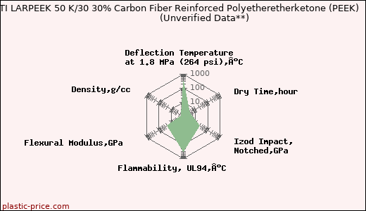 LATI LARPEEK 50 K/30 30% Carbon Fiber Reinforced Polyetheretherketone (PEEK)                      (Unverified Data**)