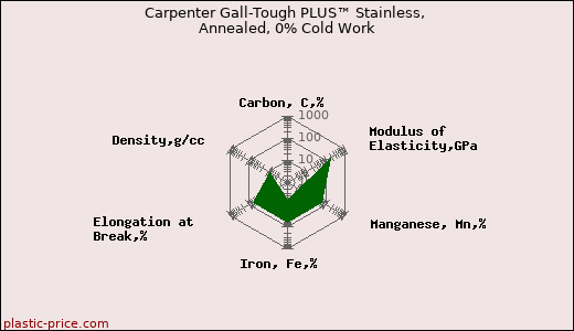 Carpenter Gall-Tough PLUS™ Stainless, Annealed, 0% Cold Work