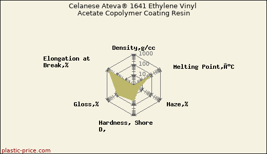 Celanese Ateva® 1641 Ethylene Vinyl Acetate Copolymer Coating Resin