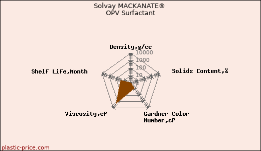 Solvay MACKANATE® OPV Surfactant