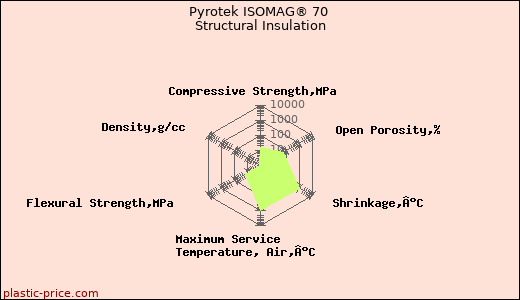 Pyrotek ISOMAG® 70 Structural Insulation