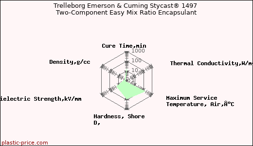 Trelleborg Emerson & Cuming Stycast® 1497 Two-Component Easy Mix Ratio Encapsulant