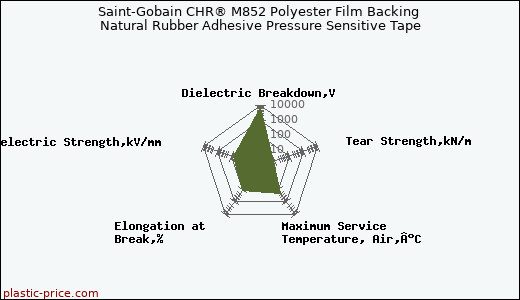 Saint-Gobain CHR® M852 Polyester Film Backing Natural Rubber Adhesive Pressure Sensitive Tape